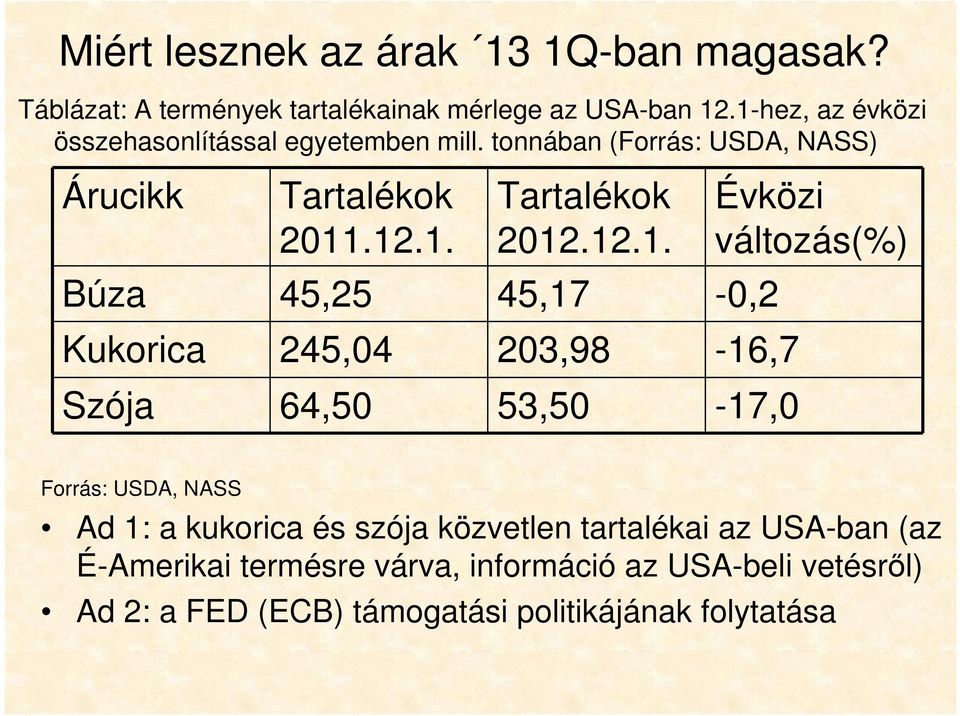 12.1. Búza 45,25 45,17-0,2 Kukorica 245,04 203,98-16,7 Szója 64,50 53,50-17,0 Évközi változás(%) Forrás: USDA, NASS Ad 1: a