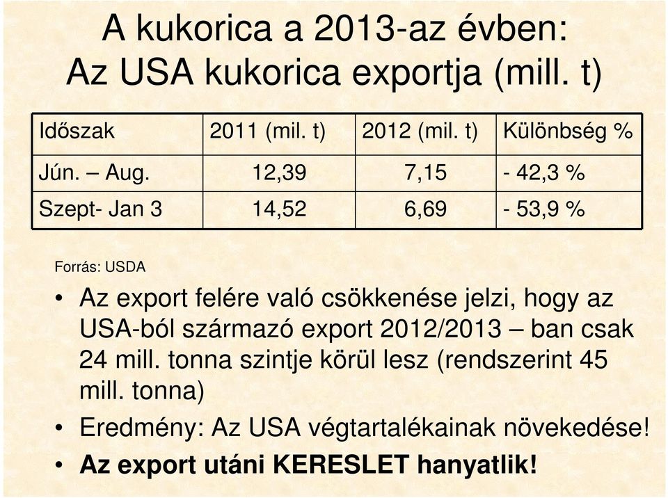 12,39 7,15-42,3 % Szept- Jan 3 14,52 6,69-53,9 % Forrás: USDA Az export felére való csökkenése jelzi,