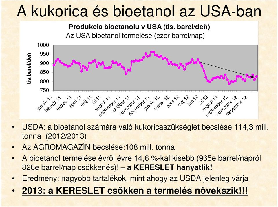 jún 12 USDA: a bioetanol számára való kukoricaszükséglet becslése 114,3 mill. tonna (2012/2013) Az AGROMAGAZÍN becslése:108 mill.