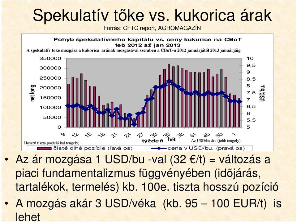 200000 150000 100000 50000 0 10 9,5 9 8,5 8 7,5 7 6,5 6 5,5 5 USD/bu.