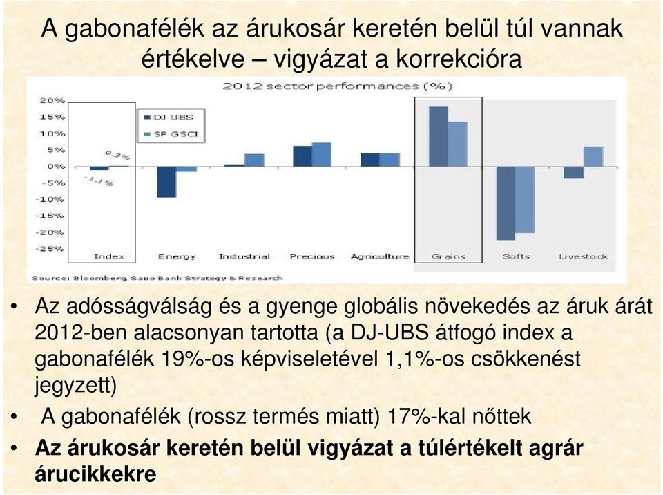 DJ-UBS átfogó index a gabonafélék 19%-os képviseletével 1,1%-os csökkenést jegyzett) A