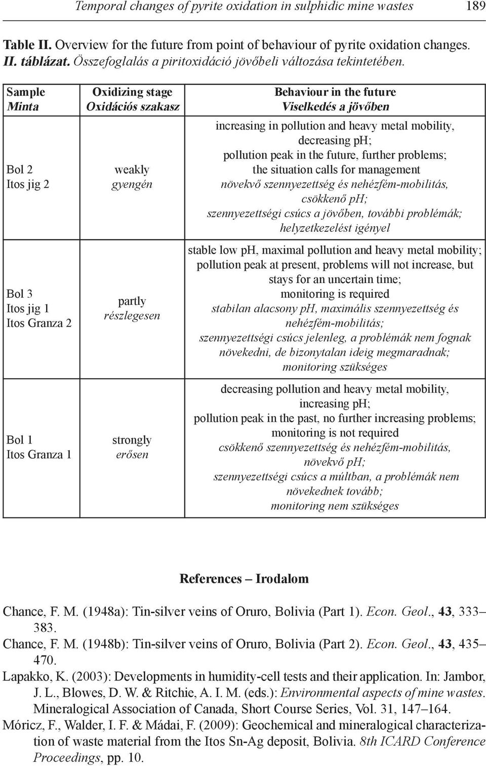 Sample Minta Bol 2 itos jig 2 Bol 3 itos jig 1 itos Granza 2 Bol 1 itos Granza 1 Oxidizing stage Oxidációs szakasz weakly gyengén partly részlegesen strongly erősen Behaviour in the future Viselkedés