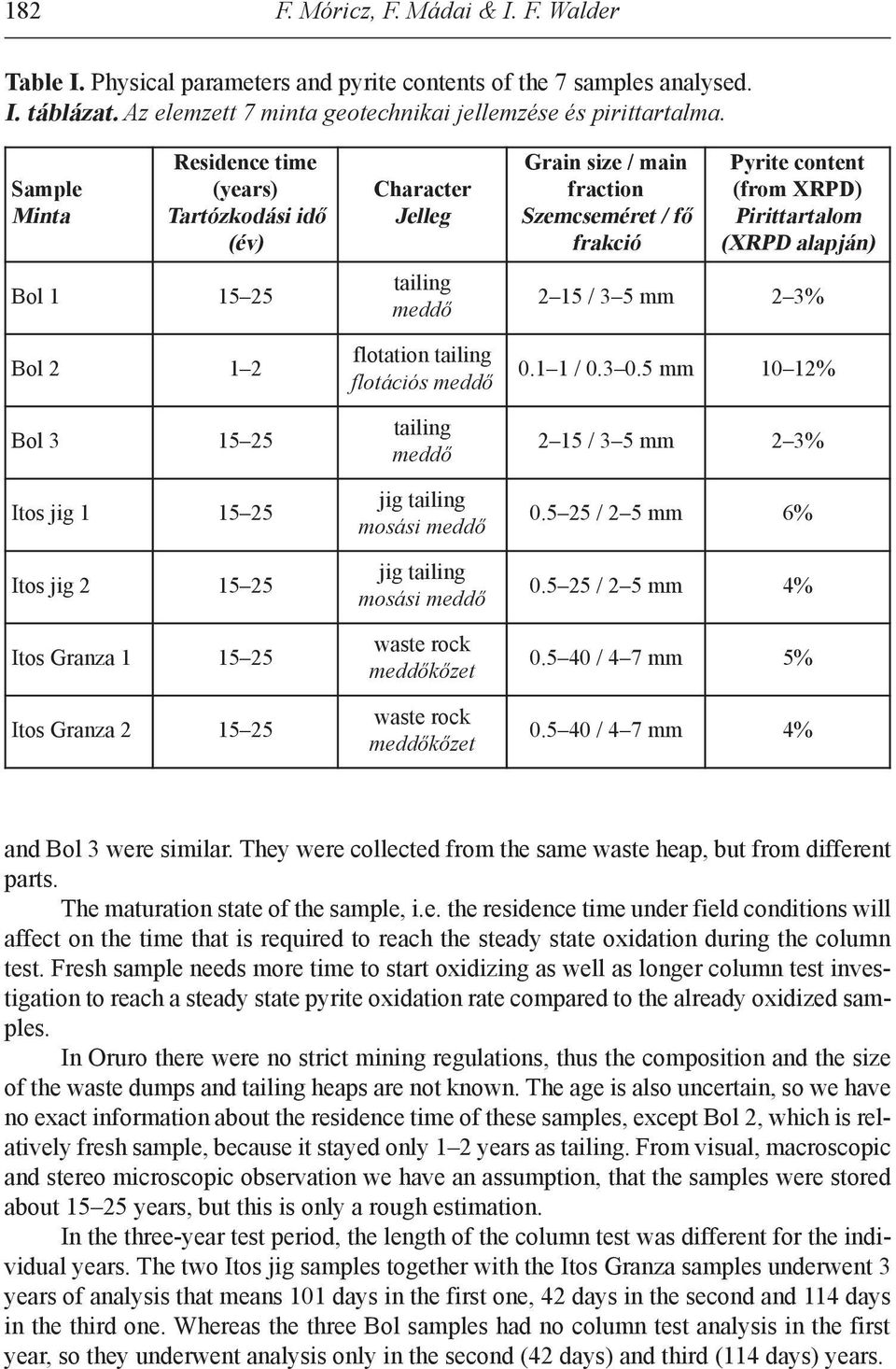 flotation tailing flotációs meddő tailing meddő jig tailing mosási meddő jig tailing mosási meddő waste rock meddőkőzet waste rock meddőkőzet Grain size / main fraction Szemcseméret / fő frakció