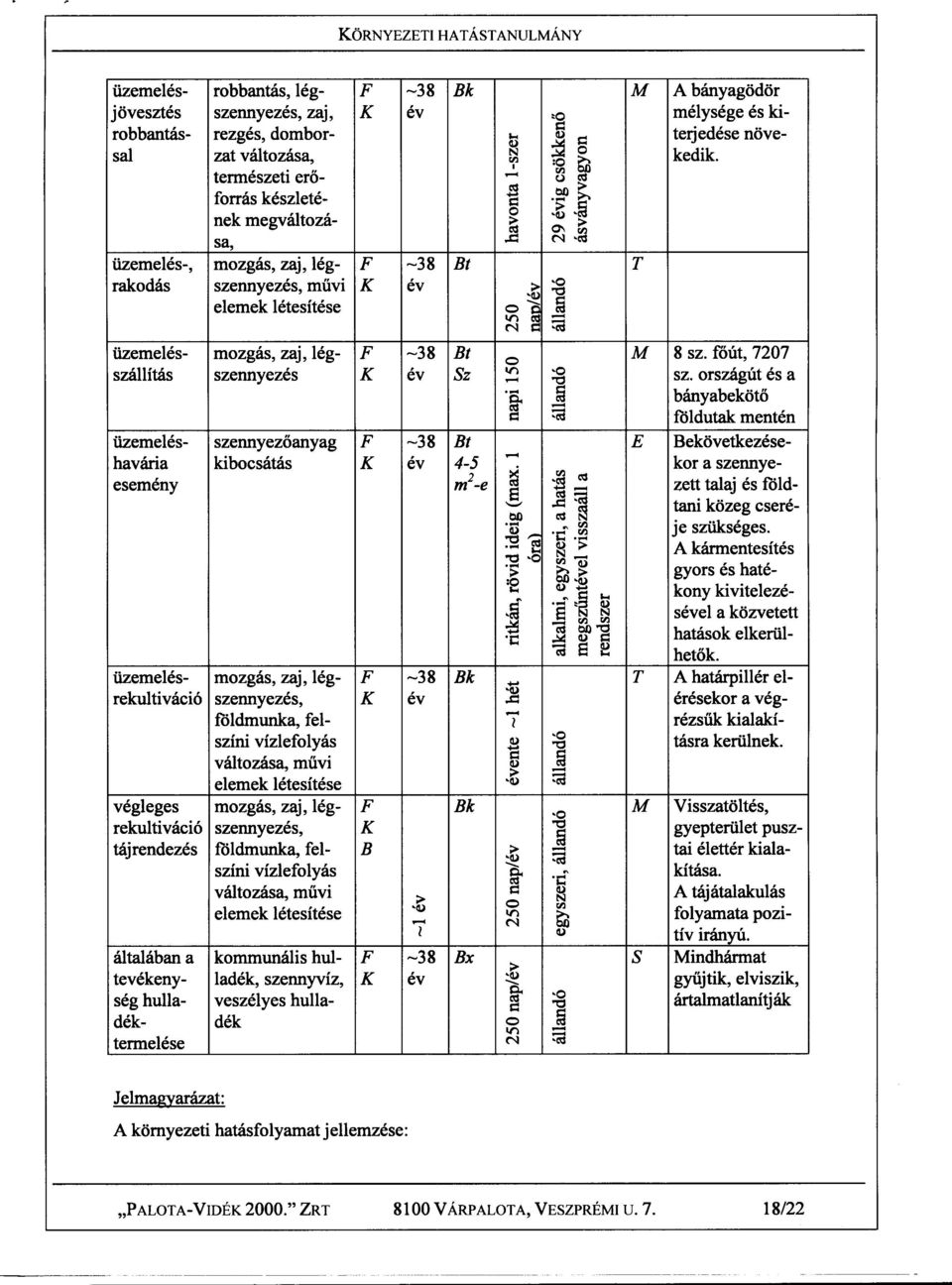 üzemelésrekultiváció üzemelésszállítás általában a tevékenység hulladéktermelése végleges rekultiváció tájrendezés üzemeléshavária esemény mozgás, zaj, légszennyezés szennyezoanyag kibocsátás mozgás,