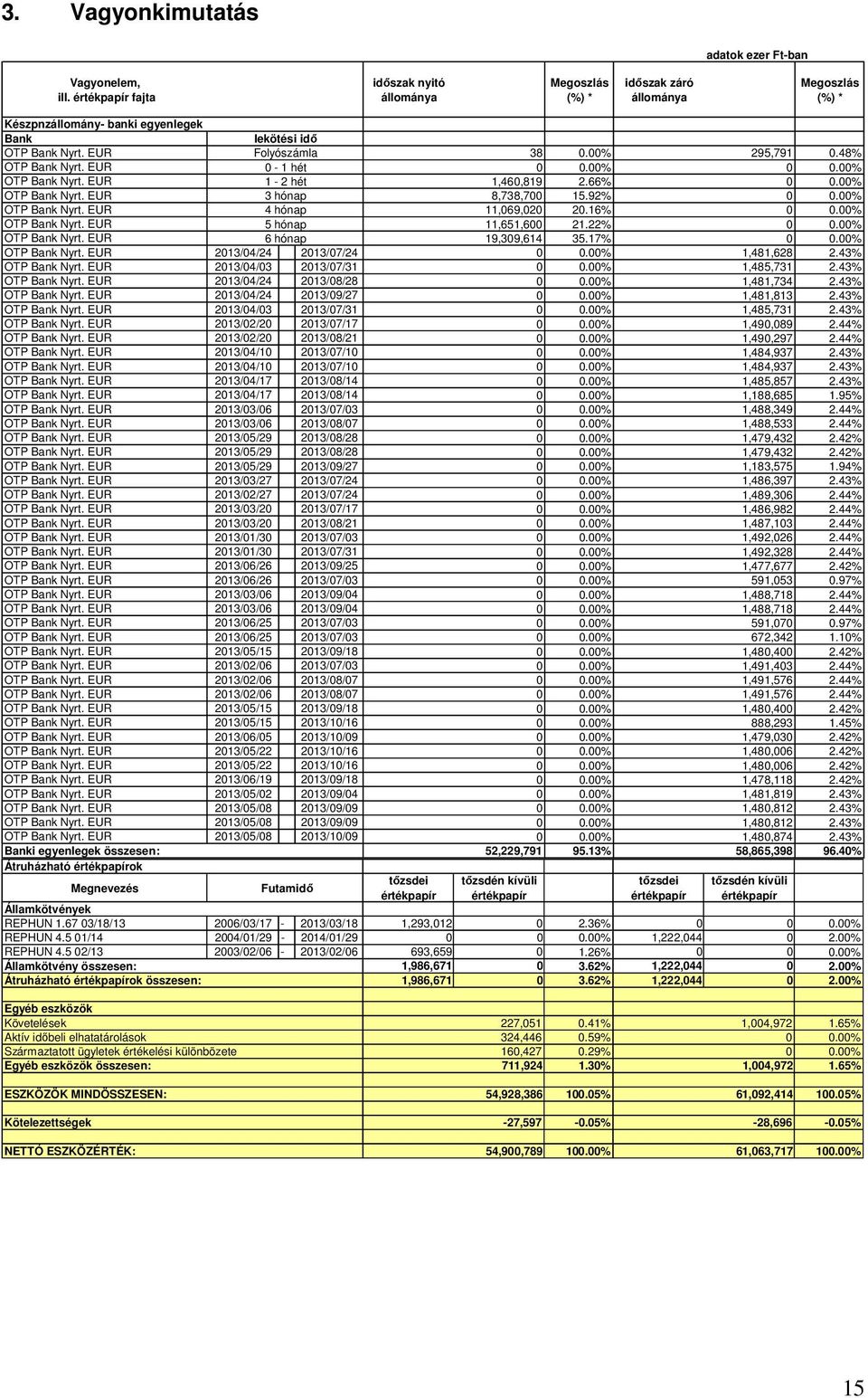 00% OTP Bank Nyrt. EUR 5 hónap 11,651,600 21.22% 0 0.00% OTP Bank Nyrt. EUR 6 hónap 19,309,614 35.17% 0 0.00% OTP Bank Nyrt. EUR 2013/04/24 2013/07/24 0 0.00% 1,481,628 2.43% OTP Bank Nyrt.