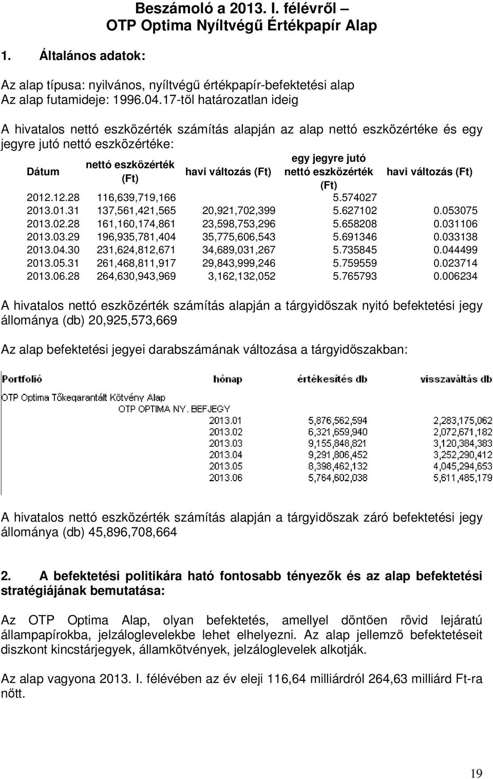 eszközérték havi változás 2012.12.28 116,639,719,166 5.574027 2013.01.31 137,561,421,565 20,921,702,399 5.627102 0.053075 2013.02.28 161,160,174,861 23,598,753,296 5.658208 0.031