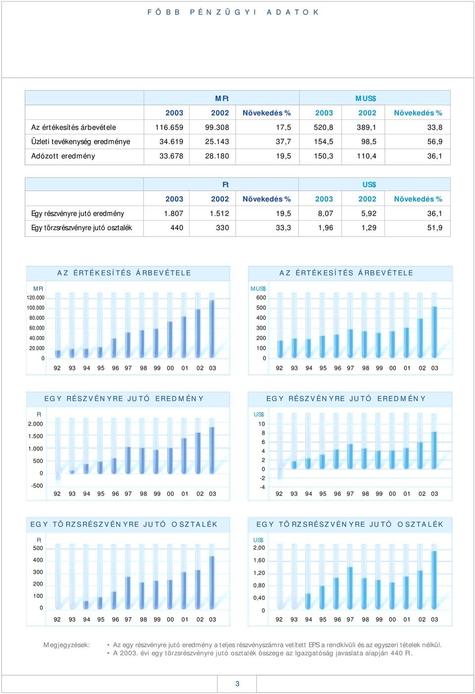 512 19,5 8,07 5,92 36,1 Egy törzsrészvényre jutó osztalék 440 330 33,3 1,96 1,29 51,9 AZ ÉRTÉKESÍTÉS ÁRBEVÉTELE AZ ÉRTÉKESÍTÉS ÁRBEVÉTELE MFt 120.000 MUS$ 600 100.000 500 80.000 400 60.000 300 40.