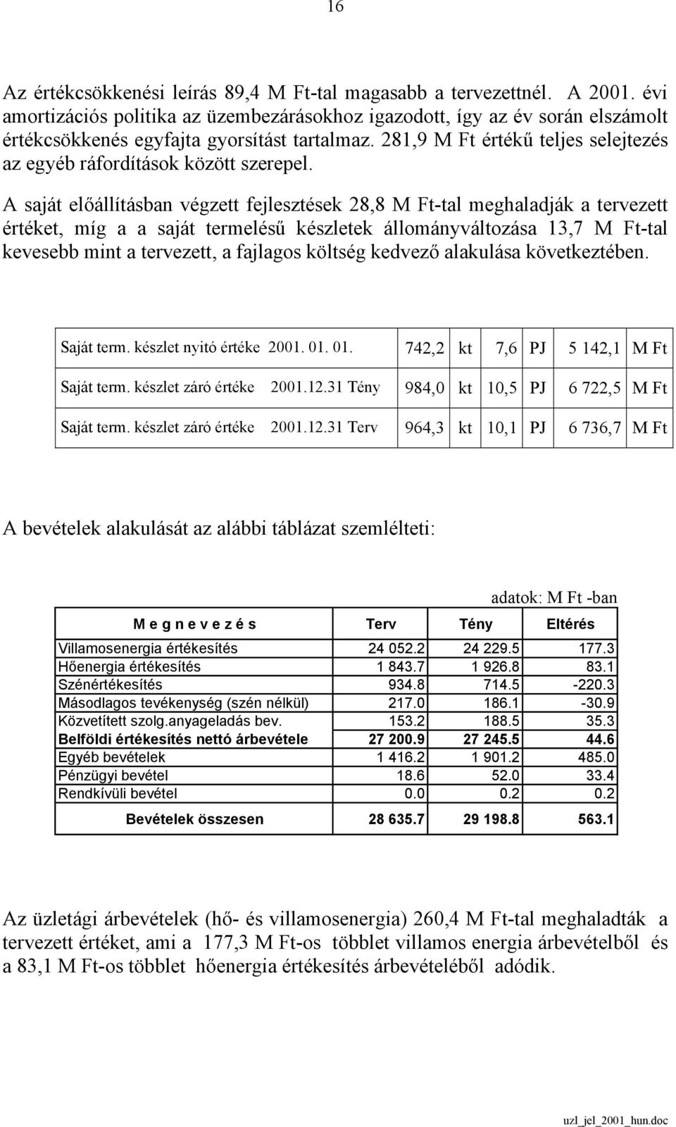 281,9 M Ft értékű teljes selejtezés az egyéb ráfordítások között szerepel.