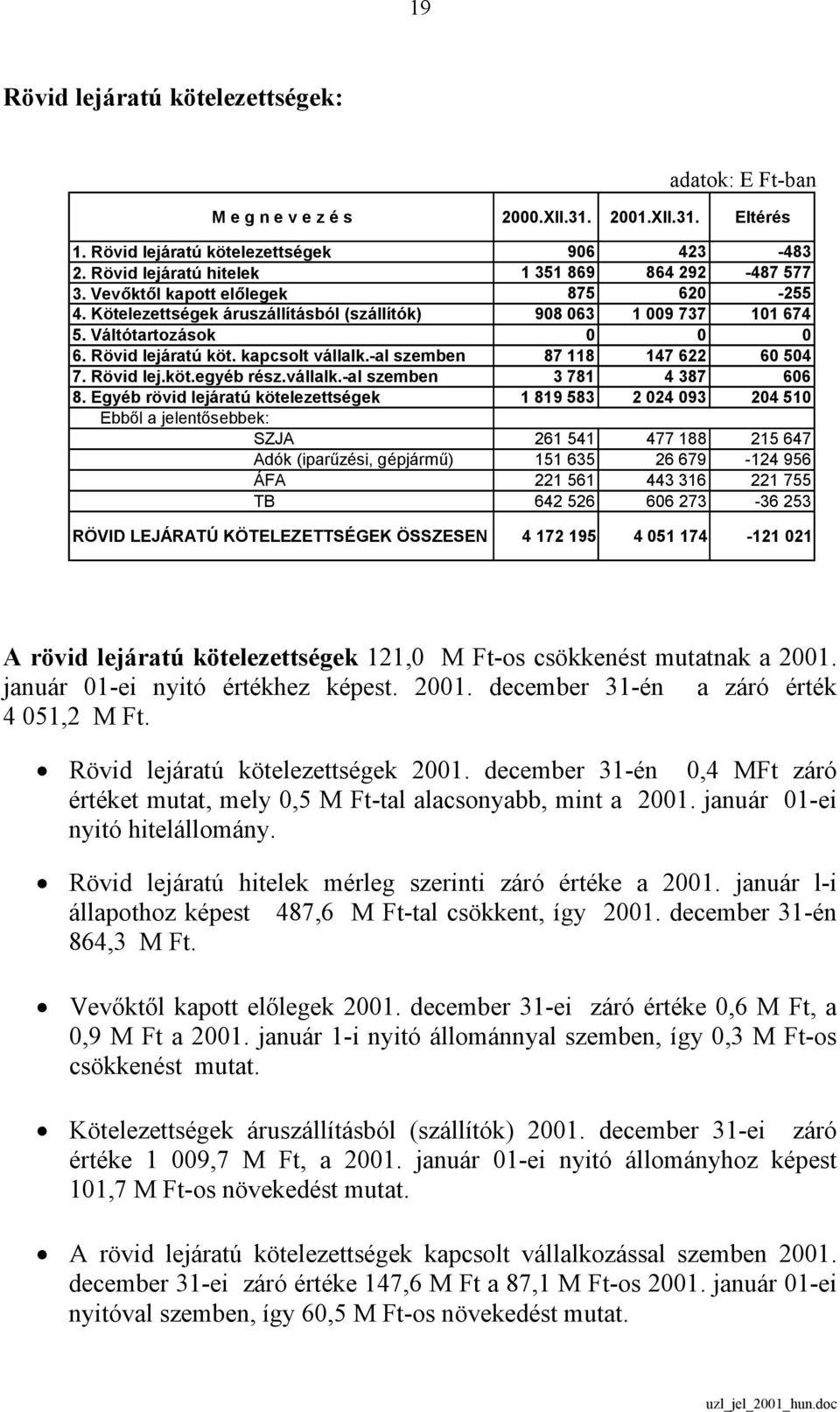 Rövid lejáratú köt. kapcsolt vállalk.-al szemben 87 118 147 622 60 504 7. Rövid lej.köt.egyéb rész.vállalk.-al szemben 3 781 4 387 606 8.