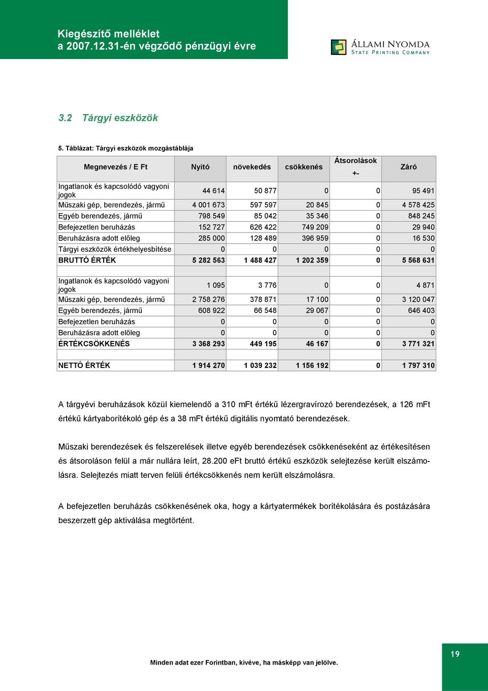 4 001 673 597 597 20 845 0 4 578 425 Egyéb berendezés, jármű 798 549 85 042 35 346 0 848 245 Befejezetlen beruházás 152 727 626 422 749 209 0 29 940 Beruházásra adott előleg 285 000 128 489 396 959 0