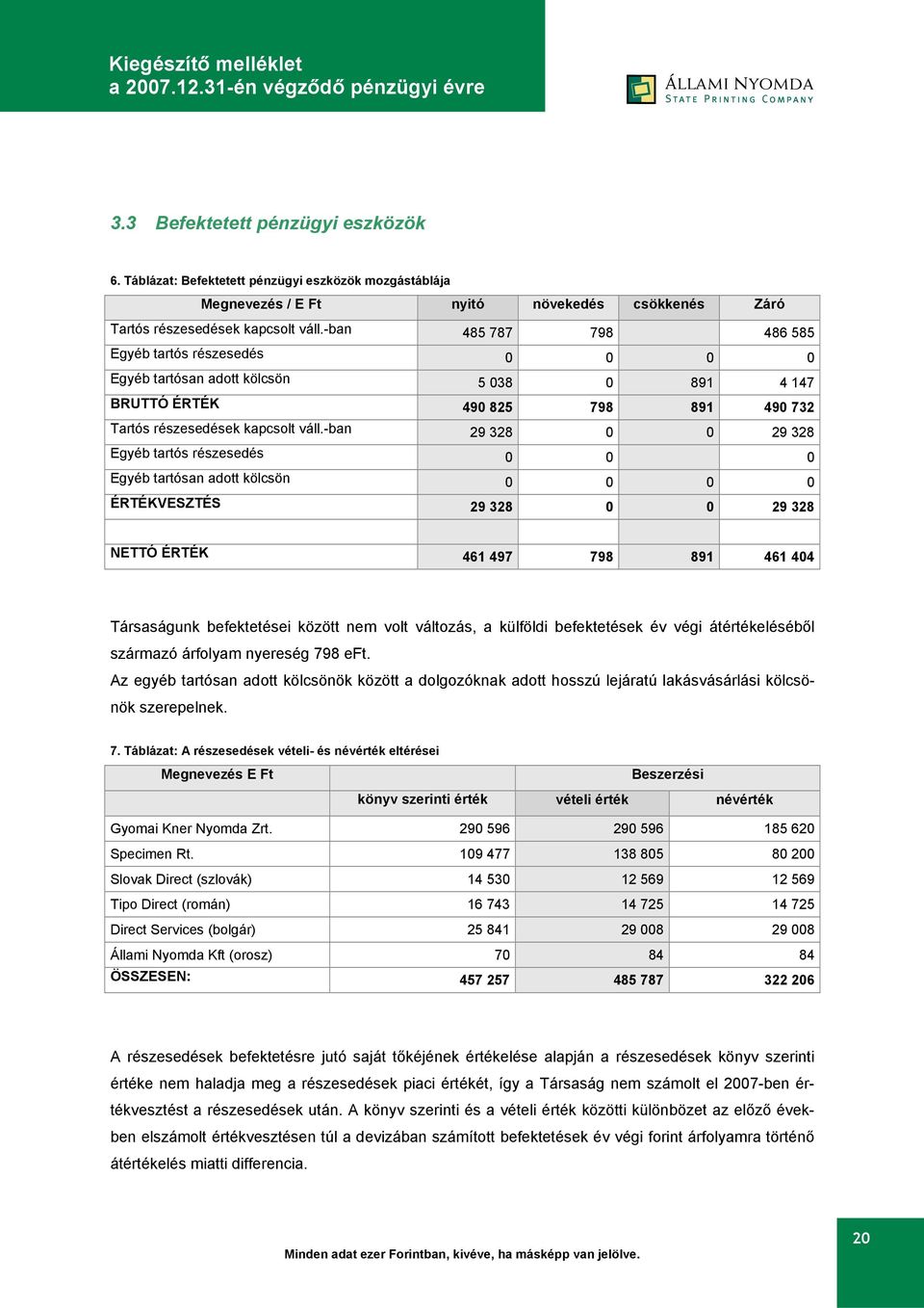 -ban 29 328 0 0 29 328 Egyéb tartós részesedés 0 0 0 Egyéb tartósan adott kölcsön 0 0 0 0 ÉRTÉKVESZTÉS 29 328 0 0 29 328 NETTÓ ÉRTÉK 461 497 798 891 461 404 Társaságunk befektetései között nem volt