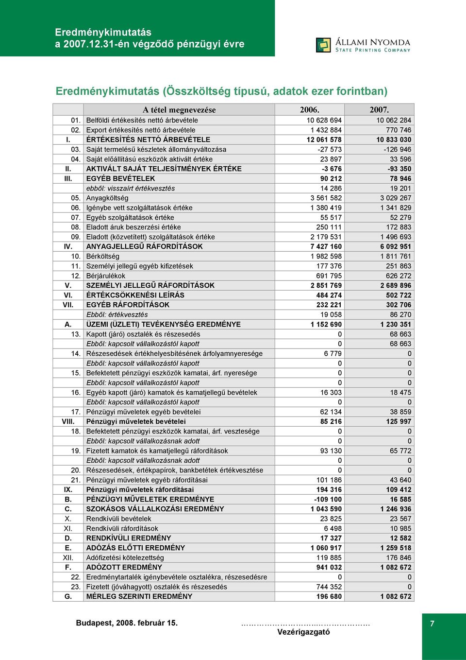 Saját előállítású eszközök aktivált értéke 23 897 33 596 II. AKTIVÁLT SAJÁT TELJESÍTMÉNYEK ÉRTÉKE -3 676-93 350 III. EGYÉB BEVÉTELEK 90 212 78 946 ebből: visszaírt értékvesztés 14 286 19 201 05.