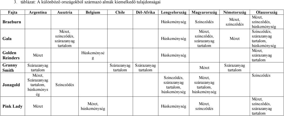 Pink Lady Méret Szárazanyag Szárazanyag, húskeménys ég Méret színeződés, Színeződés Húskeménysé g húskeménység Szárazanyag Szárazanyag Húskeménység