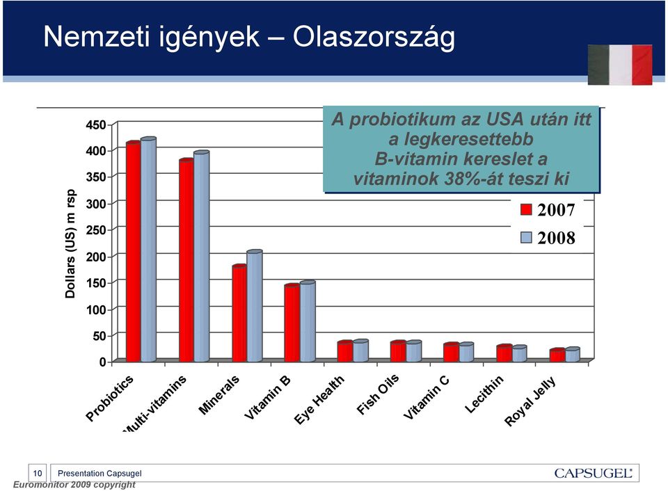 vitaminok 38%-át teszi ki 2007 2008 0 Probiotics Multi-vitamins Minerals