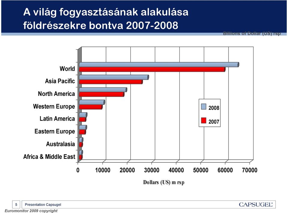 America Eastern Europe 2008 2007 Australasia Africa & Middle East 0 10000