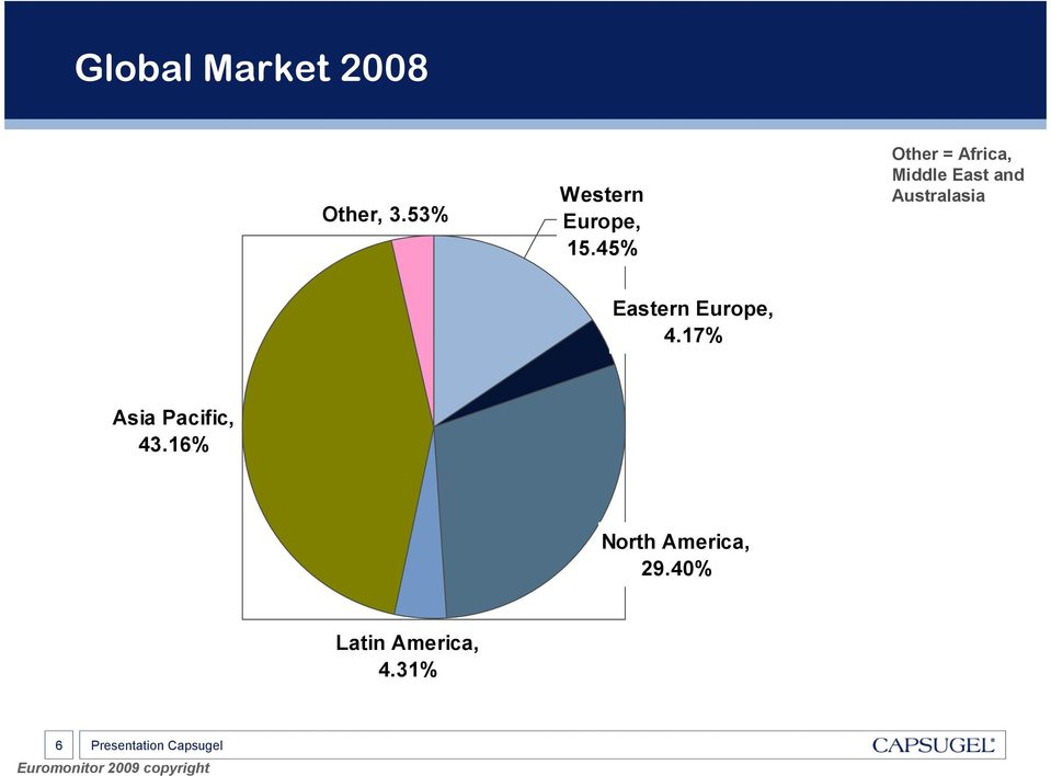 Eastern Europe, 4.17% Asia Pacific, 43.