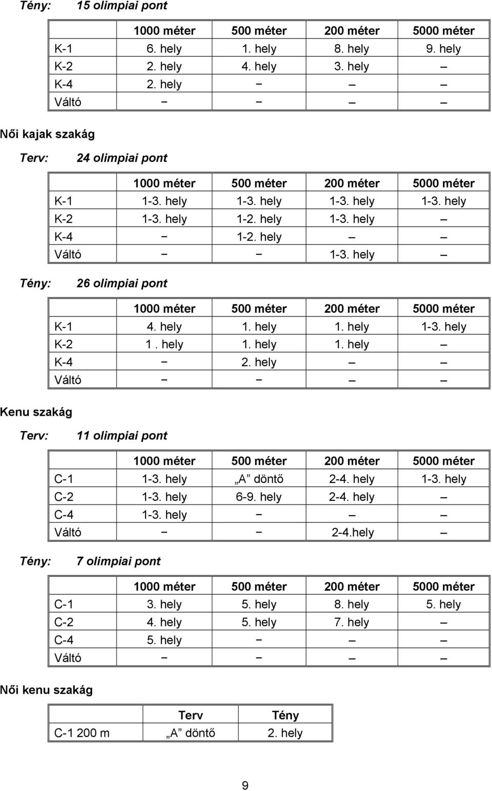 hely Tény: 26 olimpiai pont 1000 méter 500 méter 200 méter 5000 méter K-1 4. hely 1. hely 1. hely 1-3. hely K-2 1. hely 1. hely 1. hely K-4 2.