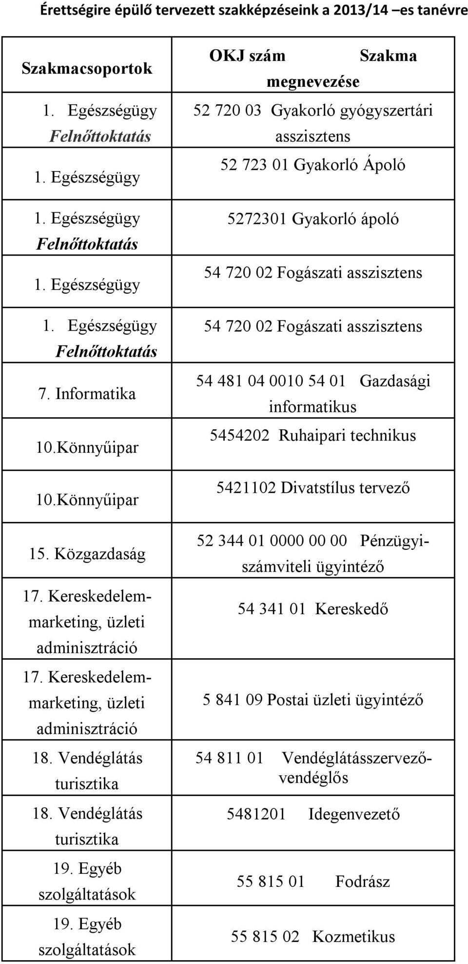 Egyéb szolgáltatások OKJ szám megnevezése Szakma 52 720 03 Gyakorló gyógyszertári asszisztens 52 723 01 Gyakorló Ápoló 5272301 Gyakorló ápoló 54 720 02 Fogászati asszisztens 54 720