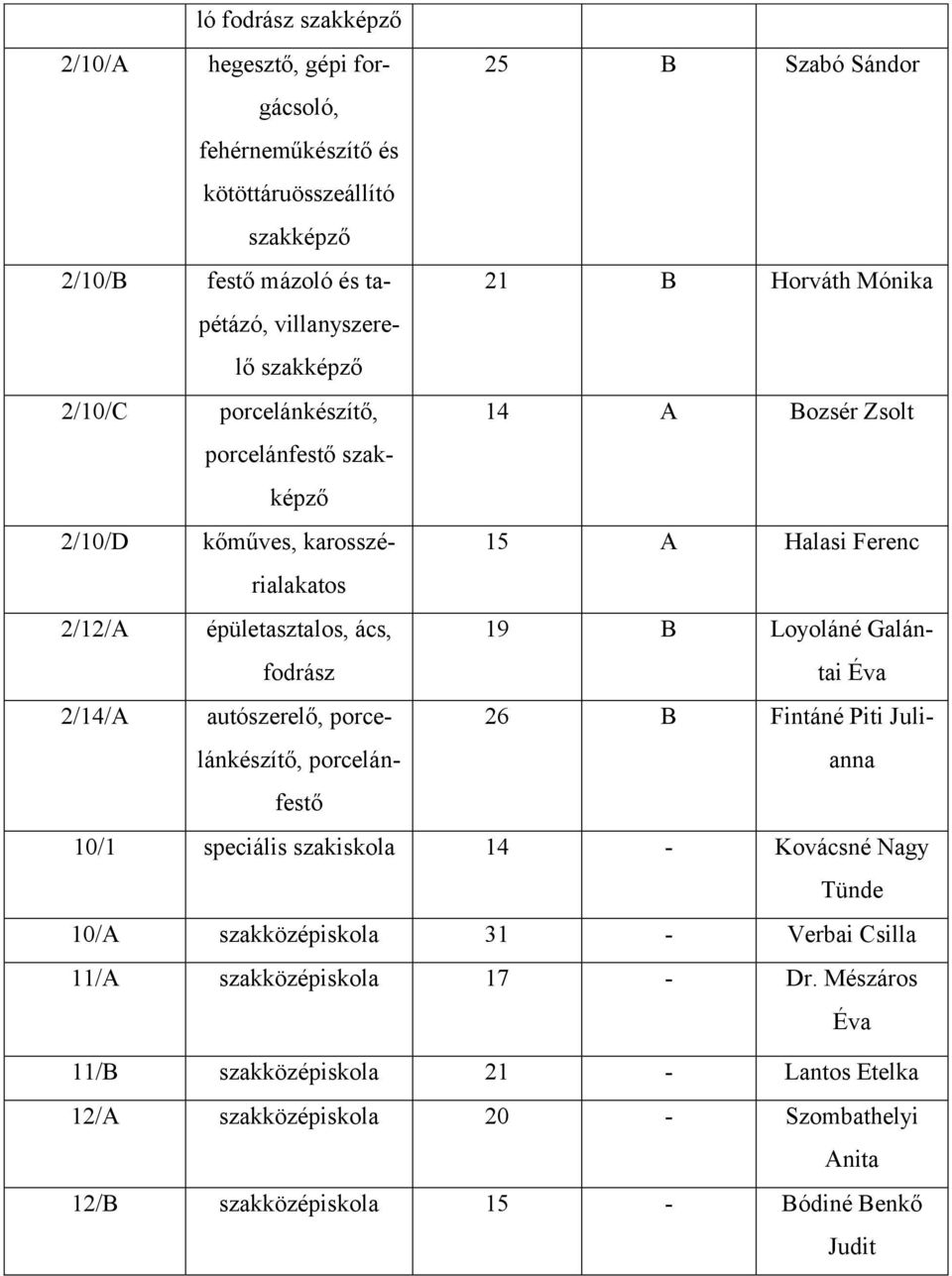 fodrász 19 B Loyoláné Galántai Éva 2/14/A autószerelő, porcelánkészítő, porcelánfestő 26 B Fintáné Piti Julianna 10/1 speciális szakiskola 14 - Kovácsné Nagy Tünde 10/A