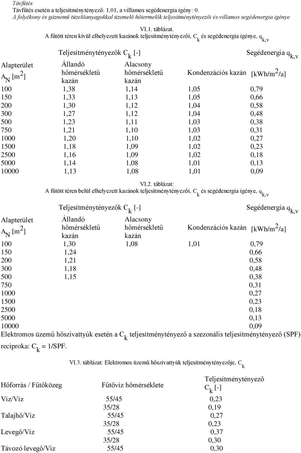 A fűtött téren kívül elhelyezett kazánok teljesítménytényezői, C k és segédenergia igénye, q k,v Teljesítménytényezők C k [-] Állandó hőmérsékletű kazán Alacsony hőmérsékletű kazán Segédenergia q k,v