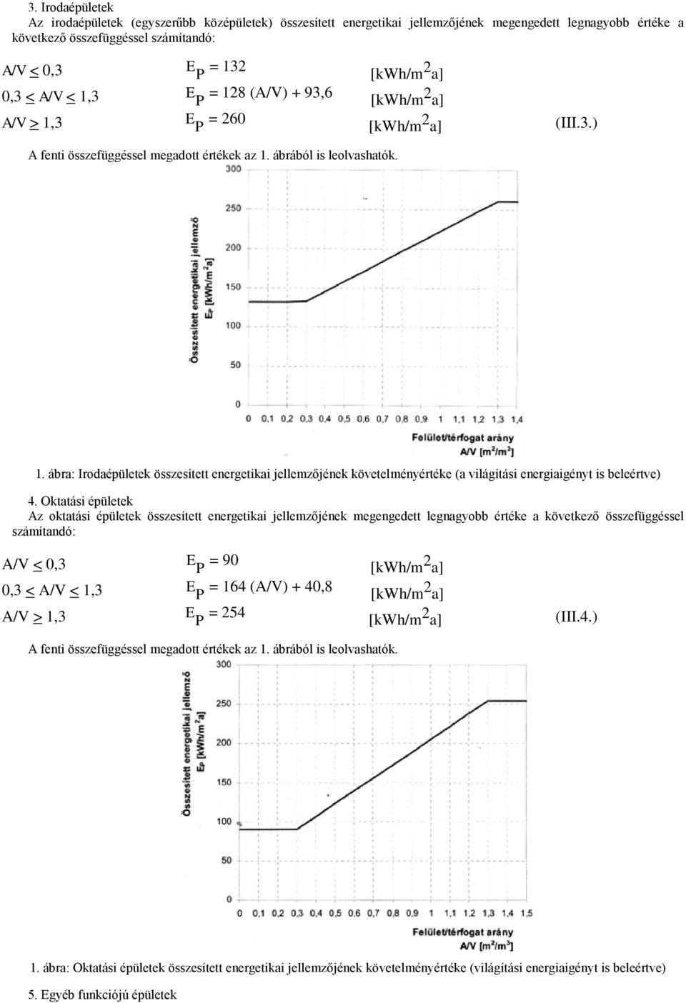 Oktatási épületek Az oktatási épületek összesített energetikai jellemzőjének megengedett legnagyobb értéke a következő összefüggéssel számítandó: A/V < 0,3 E P = 90 0,3 < A/V < 1,3 E P = 164 (A/V) +