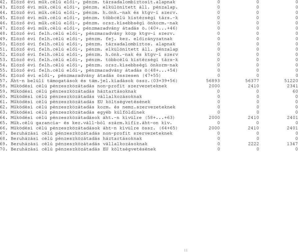 (40+...+46) 0 0 0 48. Elöző évi felh.célú elői-, pénzmaradvány közp ktgv-i szerv. 0 0 0 49. Elöző évi felh.célú elői-, pénzm. fej. kez. előirányzatnak 0 0 0 50. Elöző évi felh.célú elői-, pénzm. társadalombiztos.