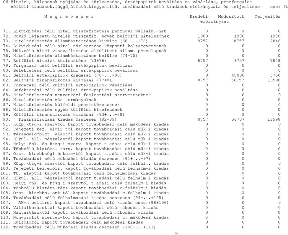 egyéb belföldi hitelezőnek 1980 1980 1980 73. Hiteltörlesztés államháztartáson kívülre (68+...+72) 8757 8757 7848 74. Likviditási célú hitel törlesztése központi költségvetésnek 0 0 0 75. Műk.