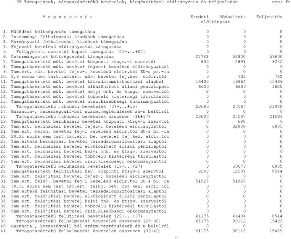 Felügyeleti szervtől kapott támogatás (01+...+04) 0 0 0 6. Önkormányzatok költségvetési támogatása 27781 58800 57600 7. Támogatásértékű műk. bevétel központi ktsgv.-i szervtől 600 2891 3242 8.