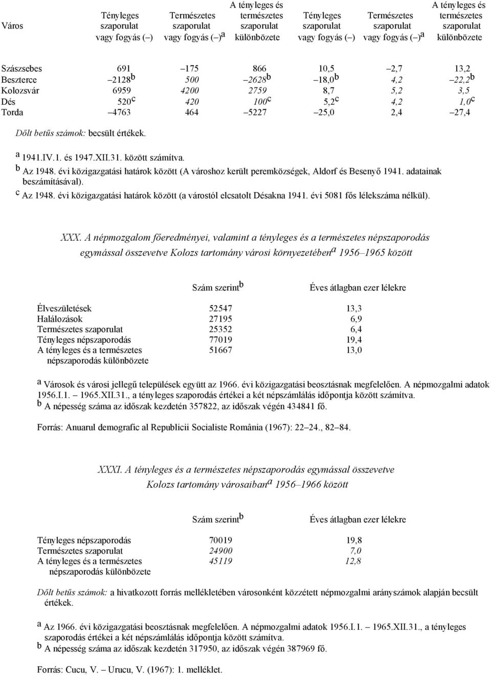 c 5,2 c 4,2 1,0 c Torda 4763 464 5227 25,0 2,4 27,4 Dőlt betűs számok: becsült értékek. a 1941.IV.1. és 1947.XII.31. között számítva. b Az 1948.