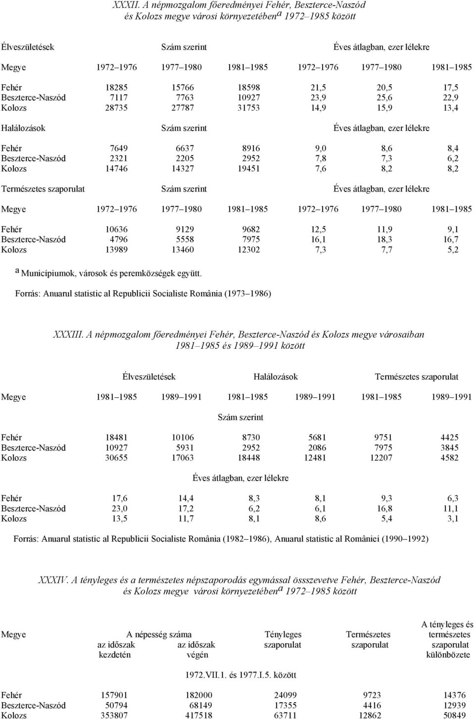 1977 1980 1981 1985 Fehér 18285 15766 18598 21,5 20,5 17,5 Beszterce-Naszód 7117 7763 10927 23,9 25,6 22,9 Kolozs 28735 27787 31753 14,9 15,9 13,4 Halálozások Éves átlagban, ezer lélekre Fehér 7649