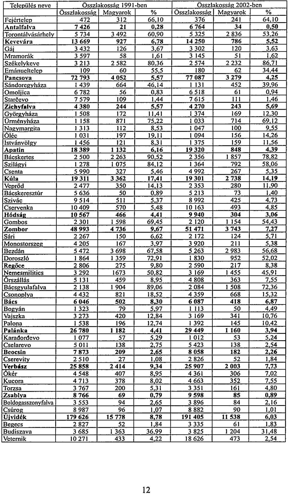 36 2 574 2 232 86.71 Emánucltclcp 109 60 55.5 180 62 34.44 Pancsova 72 793 4 052 5,57 77 087 3 279 4,25 Sándorcevháza 1 439 664 46.14 1 131 452 39.96 Omoljica 6 782 56 0,83 6518 61 0.