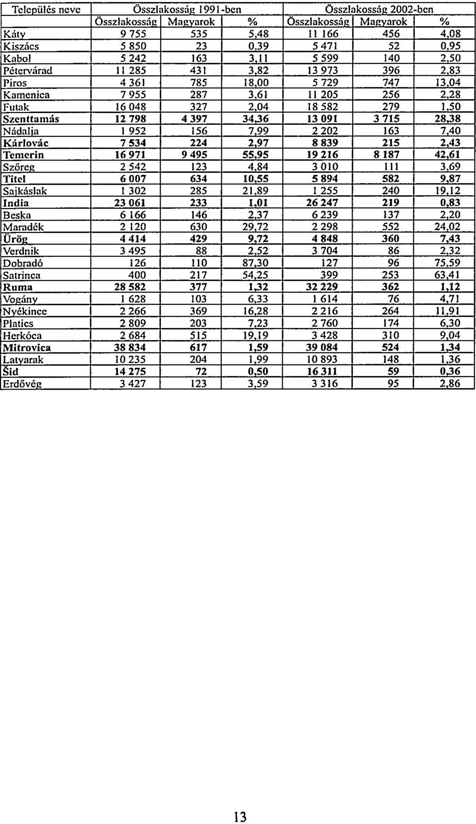 50 Szenttamás 12 798 4 397 3436 13 091 3 715 2838 Nádalia 1 952 156 7.99 2 202 163 7.40 Kárlovác 7 534 224 2,97 8 839 215 2,43 Tcmerin 16 971 9 495 55.95 19 216 8 187 42,61 Szőrcc 2 542 123 4.
