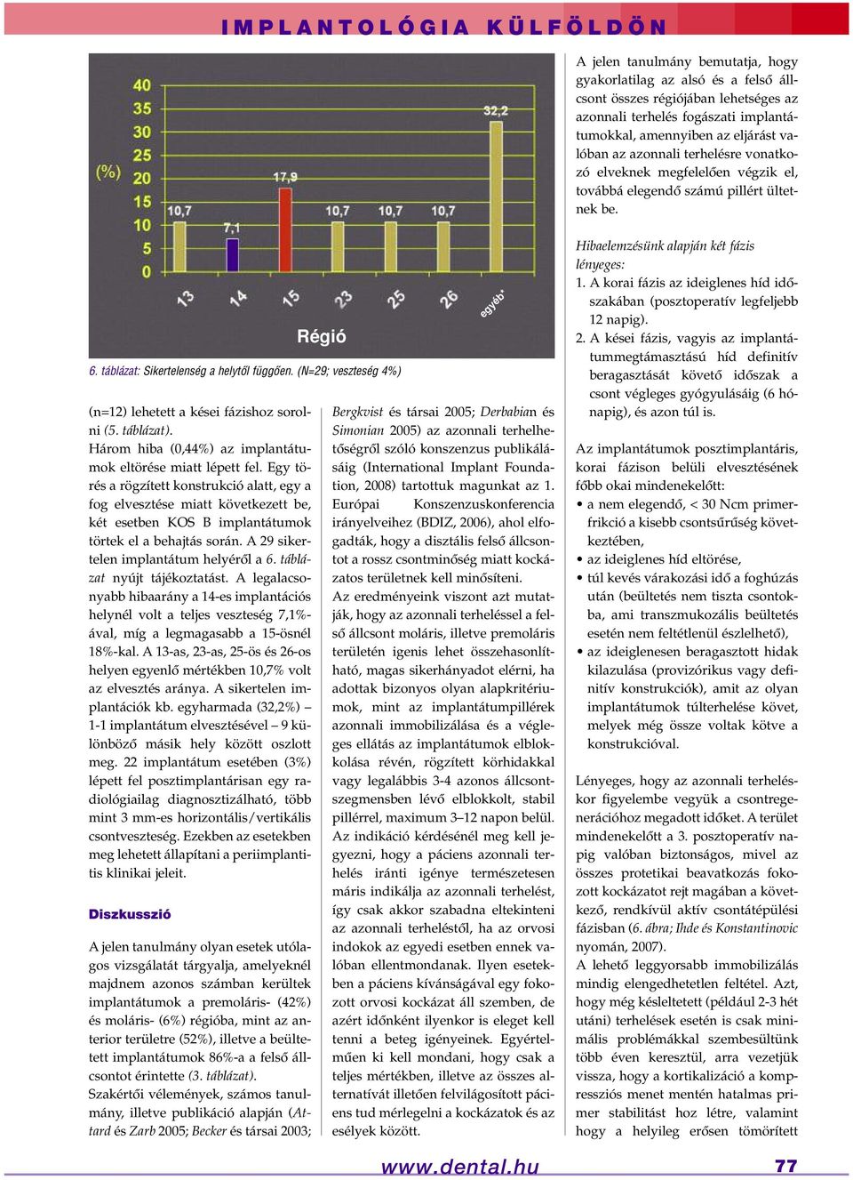 Három hiba (0,44%) az implantátumok eltörése miatt lépett fel.