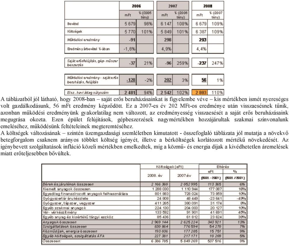 Ezen épület felújítások, gépbeszerzések nagymértékben hozzájárultak szakmai színvonalunk emeléséhez, működésünk feltételeinek megteremtéséhez.