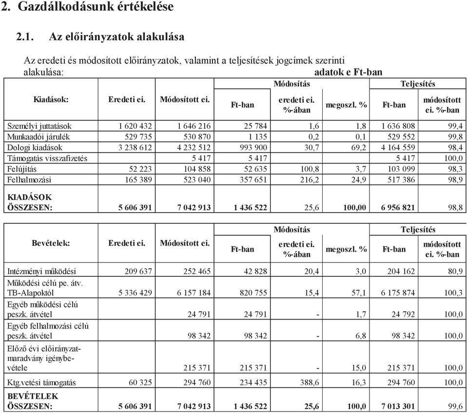 Ft-ban eredeti ei. %-ában megoszl. % Ft-ban Teljesítés módosított ei.