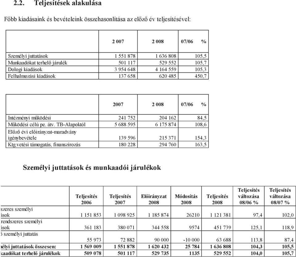 TB-Alapoktól 5 688 595 6 175 874 108,6 Előző évi előirányzat-maradvány igénybevétele 139 596 215 371 154,3 Ktg.