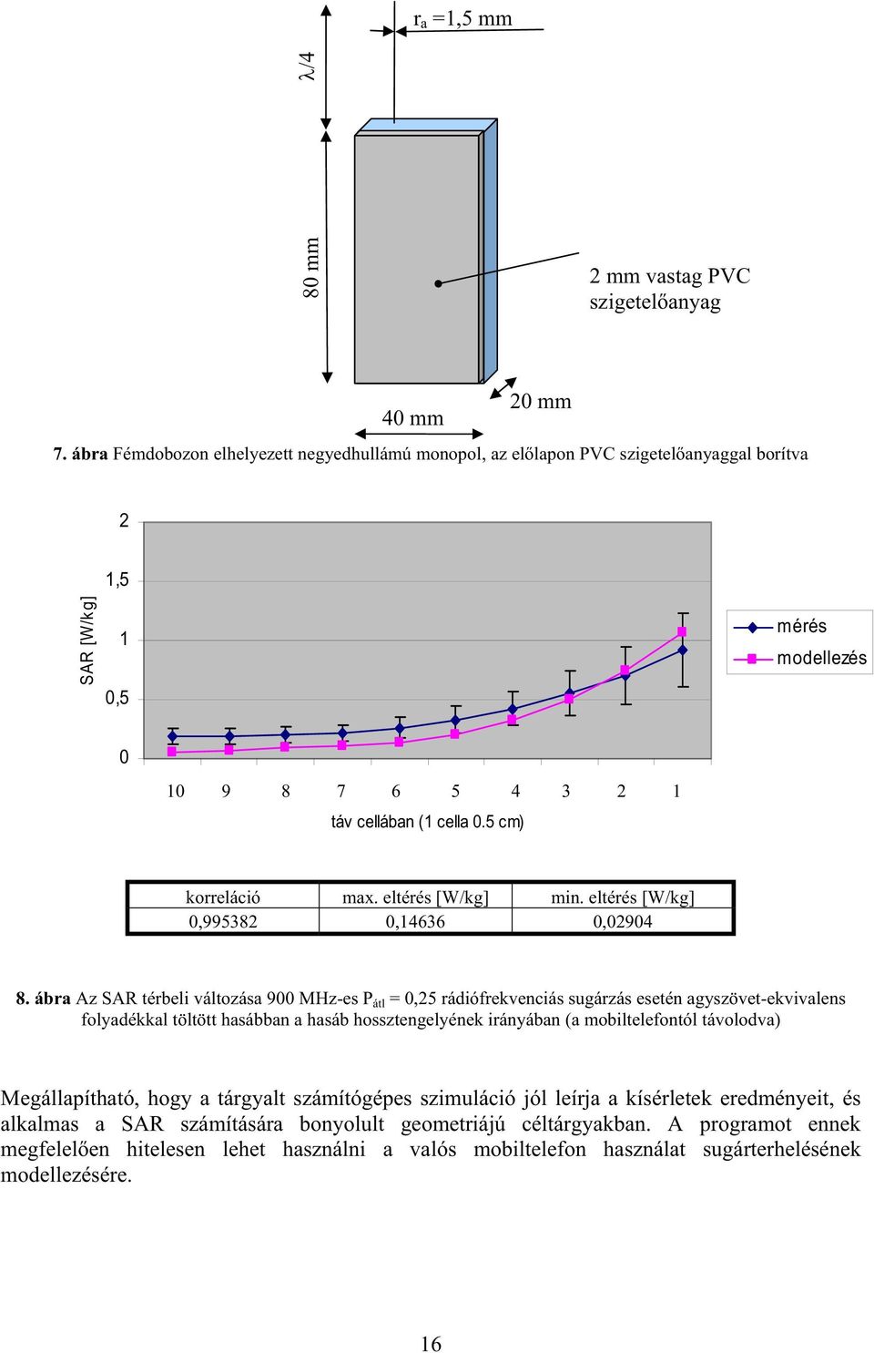 5 cm) korreláció max. eltérés [W/kg] min. eltérés [W/kg] 0,995382 0,14636 0,02904 8.