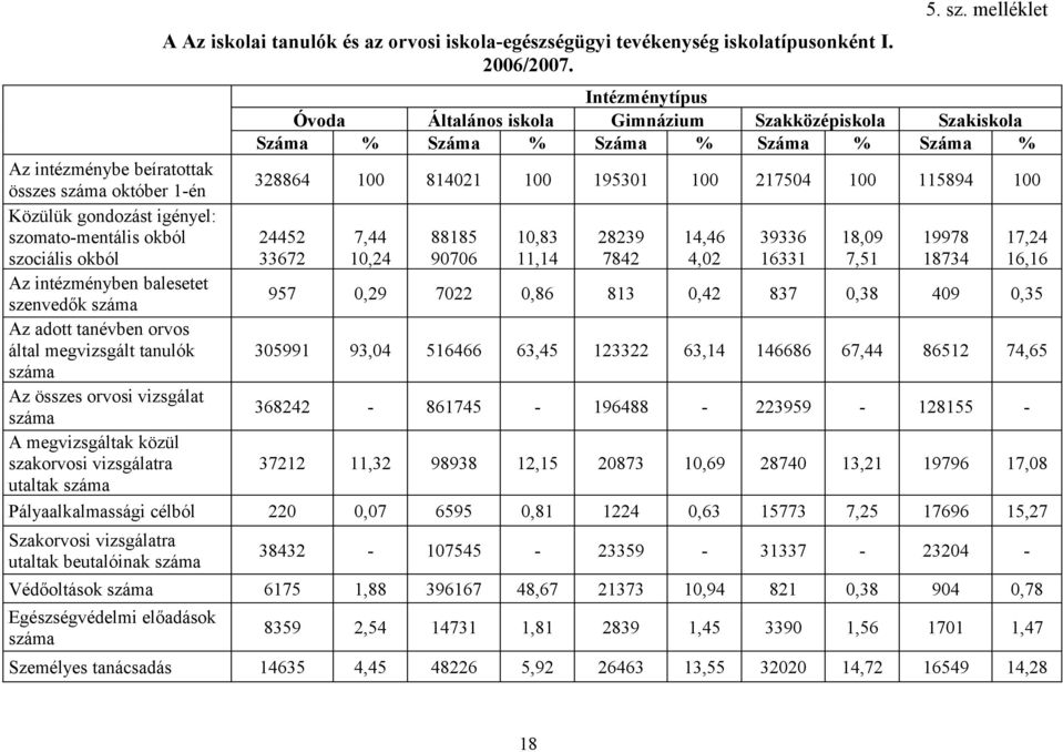 1 1754 1 115894 1 Közülük gondozást igényel: szomato-mentális okból szociális okból 445 3367 7,44 1,4 88185 976 1,83 11,14 839 784 14,46 4, 39336 16331 18,9 7,51 19978 18734 17,4 16,16 Az