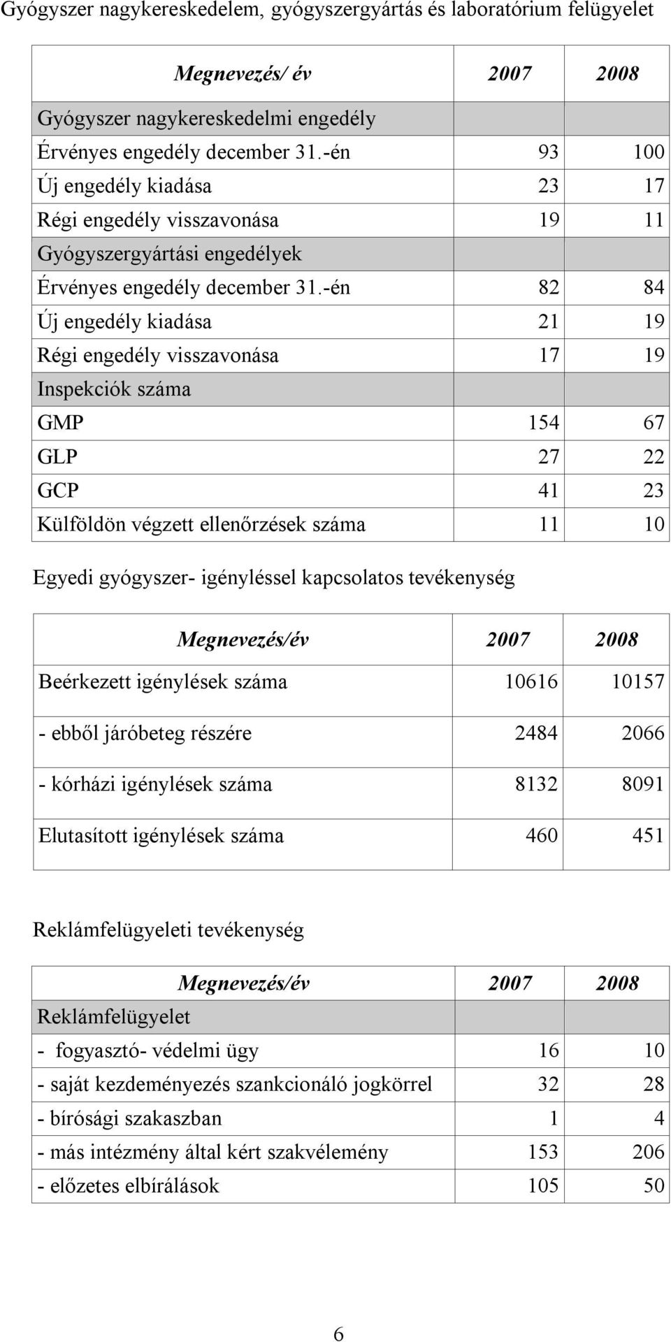 -én 82 84 Új engedély kiadása 21 19 Régi engedély visszavonása 17 19 Inspekciók száma GMP 154 67 GLP 27 22 GCP 41 23 Külföldön végzett ellenőrzések száma 11 10 Egyedi gyógyszer- igényléssel