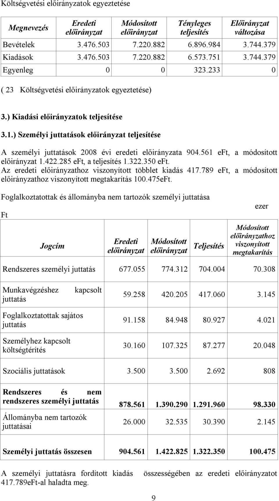 285 eft, a teljesítés 1.322.350 eft. Az eredeti hoz viszonyított többlet kiadás 417.789 eft, a módosított hoz viszonyított megtakarítás 100.475eFt.