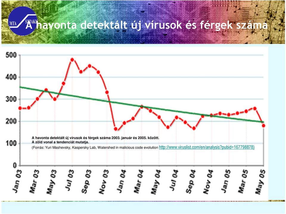 A zöld vonal a tendenciát mutatja.