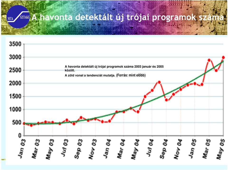 A zöld vonal a tendenciát mutatja.