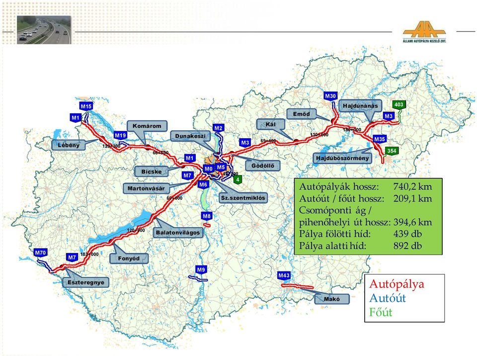 69+400 Hajdúböszörmény M1 Gödöllő M0 M5 Bicske 42+200 M7 4 Autópályák hossz: 740,2 km Autóút / főút hossz: 209,1 km Csomóponti