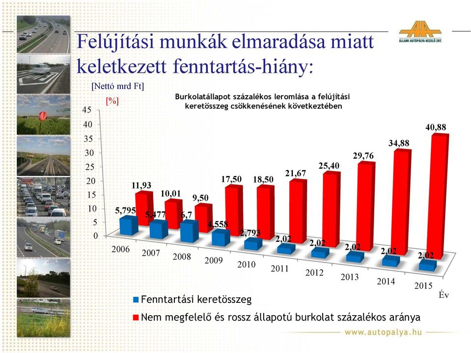 csökkenésének következtében 2008 4,558 2009 17,50 18,50 2,793 2010 Fenntartási keretösszeg 2,02 2011 21,67 2,02