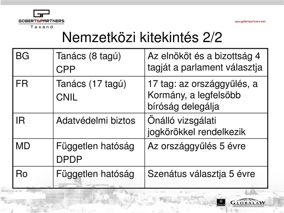 bíróság delegálja IR Adatvédelmi biztos Önálló vizsgálati jogkörökkel rendelkezik MD