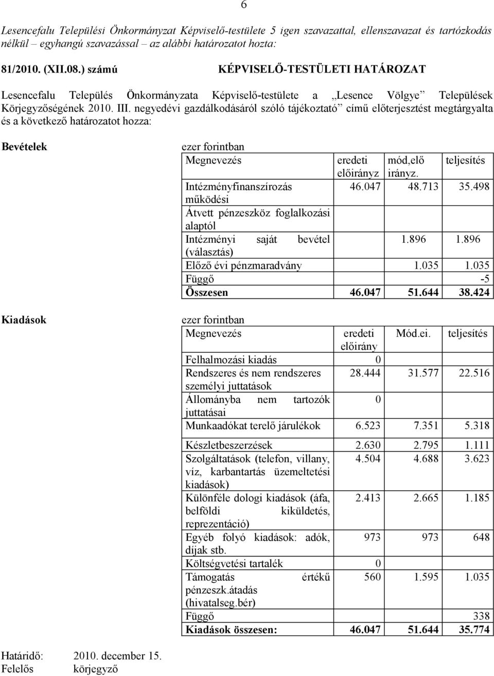 negyedévi gazdálkodásáról szóló tájékoztató című előterjesztést megtárgyalta és a következő határozatot hozza: Bevételek Kiadások ezer forintban Megnevezés eredeti mód,elő teljesítés előirányz irányz.