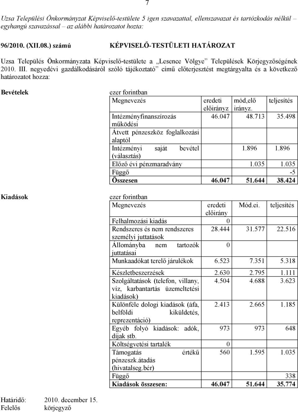 negyedévi gazdálkodásáról szóló tájékoztató című előterjesztést megtárgyalta és a következő határozatot hozza: Bevételek Kiadások ezer forintban Megnevezés eredeti mód,elő teljesítés előirányz irányz.