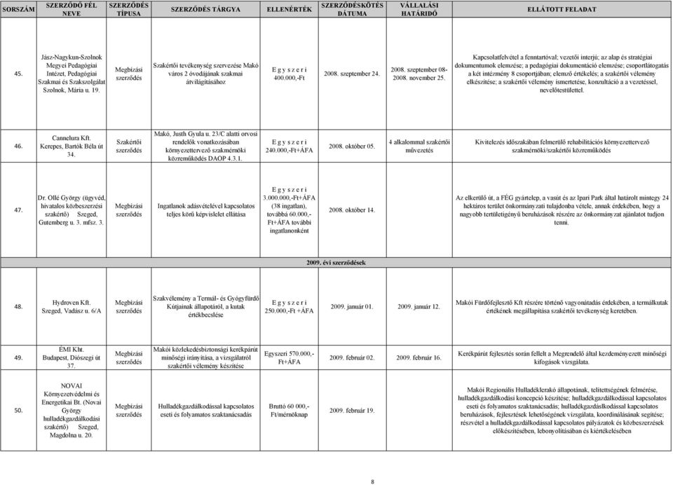 Kapcsolatfelvétel a fenntartóval; vezetői interjú; az alap és stratégiai dokumentumok elemzése; a pedagógiai dokumentáció elemzése; csoportlátogatás a két intézmény 8 csoportjában; elemző értékelés;