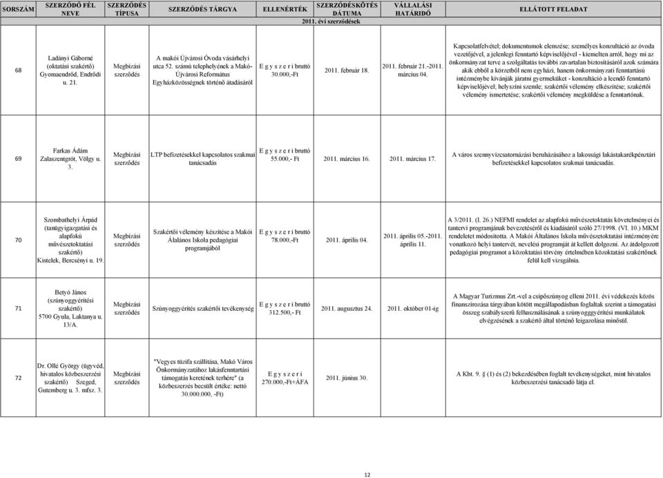 Kapcsolatfelvétel; dokumentumok elemzése; személyes konzultáció az óvoda vezetőjével, a jelenlegi fenntartó képviselőjével - kiemelten arról, hogy mi az önkormányzat terve a szolgáltatás további