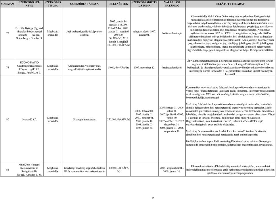 határozatlan idejű Közreműködés Makó Város Önkormányzata tulajdonában lévő gazdasági társaságok alapító okiratainak és társasági einek módosításával kapcsolatos tulajdonosi döntések törvényessége